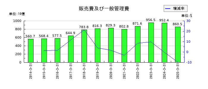 ENEOSホールディングスの販売費及び一般管理費の推移