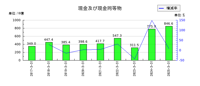 ＥＮＥＯＳホールディングスの現金及び現金同等物の推移