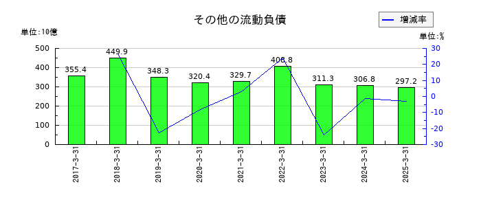 ＥＮＥＯＳホールディングスのその他の流動負債の推移