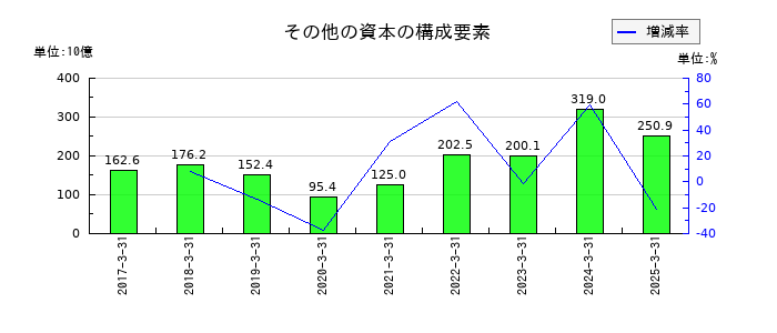 ENEOSホールディングスのその他の資本の構成要素の推移