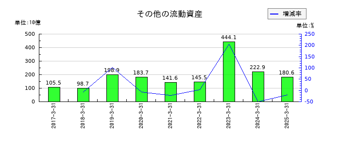 ＥＮＥＯＳホールディングスのその他の流動資産の推移