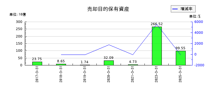 ＥＮＥＯＳホールディングスの売却目的保有資産の推移