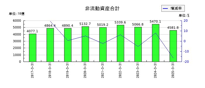 ＥＮＥＯＳホールディングスの非流動資産合計の推移