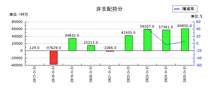ＥＮＥＯＳホールディングスの非支配持分の推移