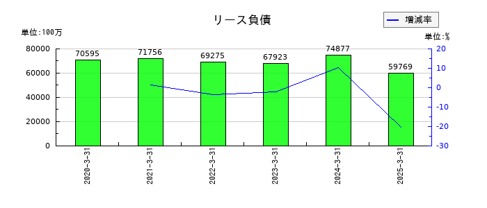 ＥＮＥＯＳホールディングスのリース負債の推移