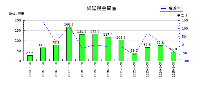 ＥＮＥＯＳホールディングスの繰延税金資産の推移