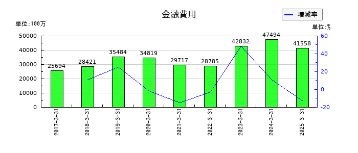 ＥＮＥＯＳホールディングスの金融費用の推移