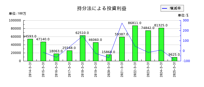 ＥＮＥＯＳホールディングスの持分法による投資利益の推移