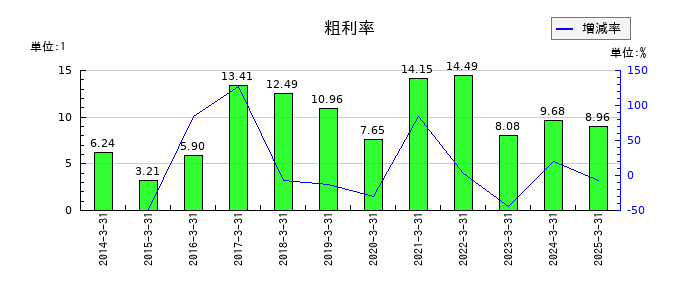 ＥＮＥＯＳホールディングスの粗利率の推移