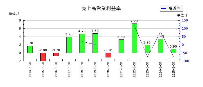ENEOSホールディングスの売上高営業利益率の推移