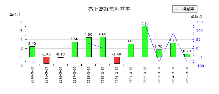 ENEOSホールディングスの売上高経常利益率の推移