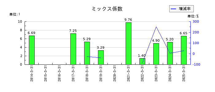 ＥＮＥＯＳホールディングスのミックス係数の推移