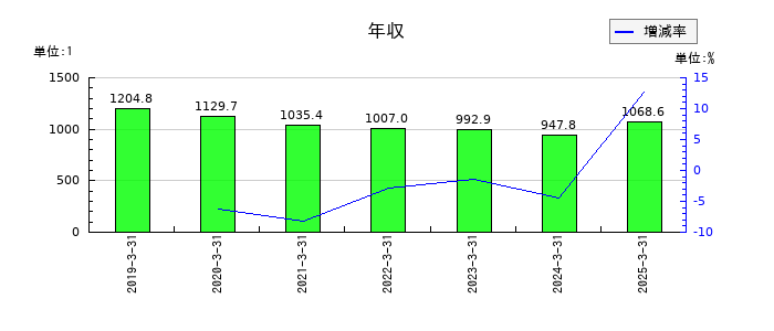 ＥＮＥＯＳホールディングスの年収の推移