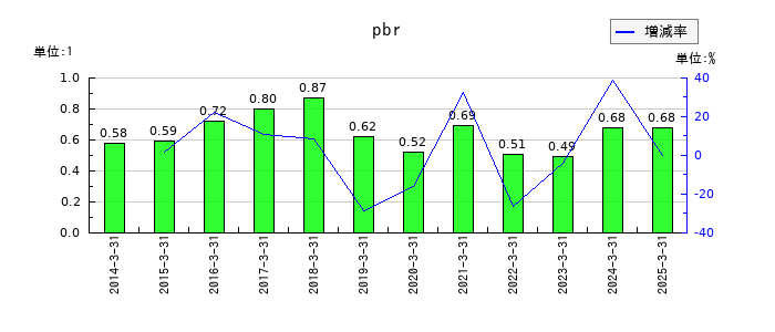 ＥＮＥＯＳホールディングスのpbrの推移