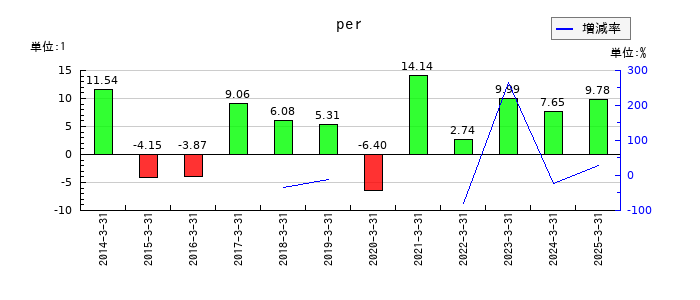 ＥＮＥＯＳホールディングスのperの推移