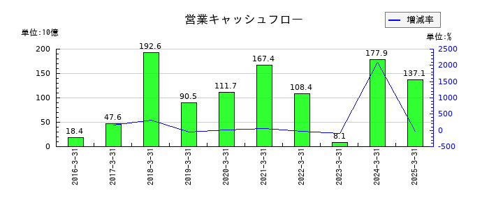 コスモエネルギーホールディングスの営業キャッシュフロー推移