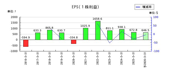 コスモエネルギーホールディングスのEPS(一株当たりの利益)推移