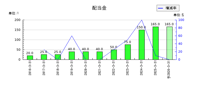 コスモエネルギーホールディングスの年間配当金推移
