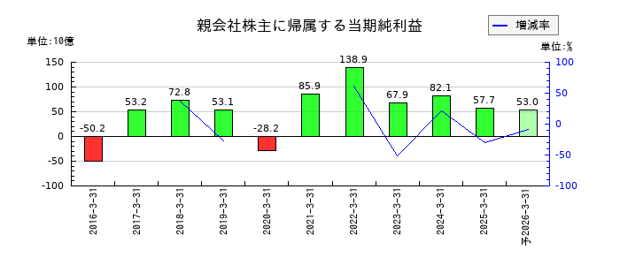 コスモエネルギーホールディングスの通期の純利益推移