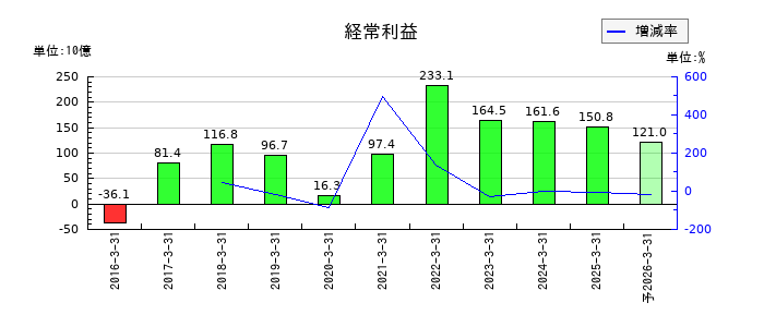 コスモエネルギーホールディングスの通期の経常利益推移
