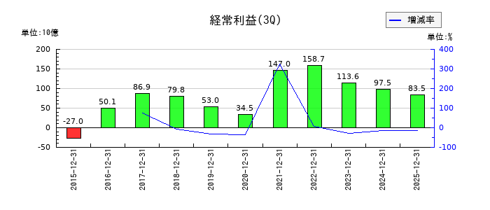 コスモエネルギーホールディングスの第3四半期の経常利益推移
