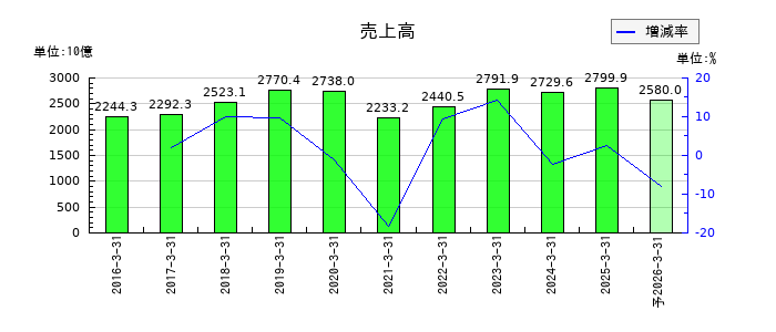 コスモエネルギーホールディングスの通期の売上高推移