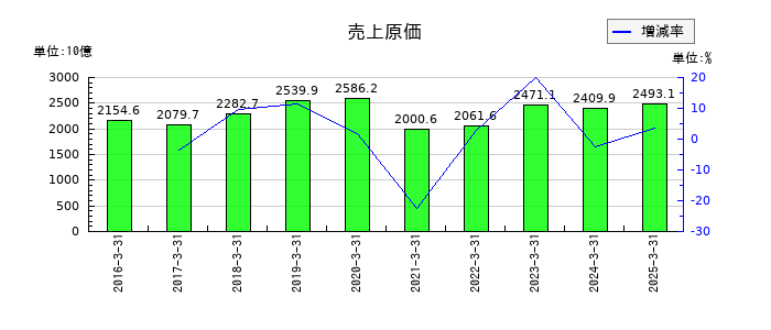 コスモエネルギーホールディングスの売上原価の推移