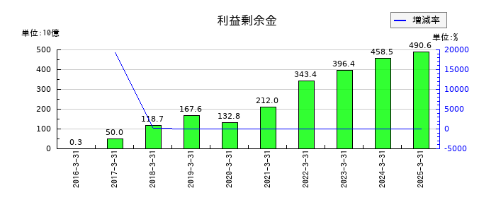 コスモエネルギーホールディングスの利益剰余金の推移
