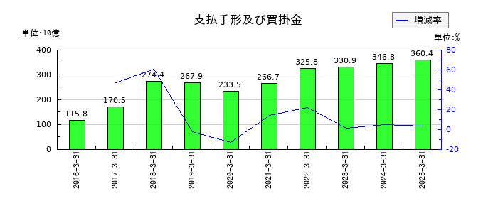 コスモエネルギーホールディングスの支払手形及び買掛金の推移