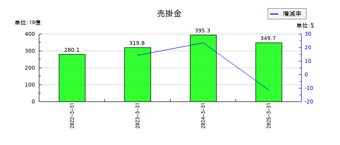コスモエネルギーホールディングスの売掛金の推移