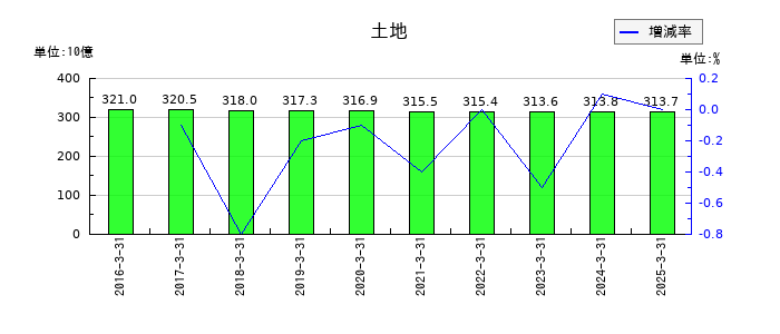 コスモエネルギーホールディングスの土地の推移