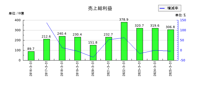 コスモエネルギーホールディングスの売上総利益の推移