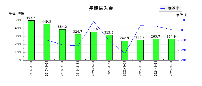 コスモエネルギーホールディングスの長期借入金の推移