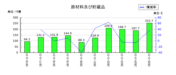 コスモエネルギーホールディングスの原材料及び貯蔵品の推移