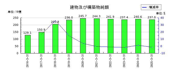 コスモエネルギーホールディングスの建物及び構築物純額の推移