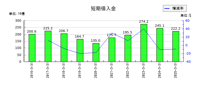コスモエネルギーホールディングスの短期借入金の推移