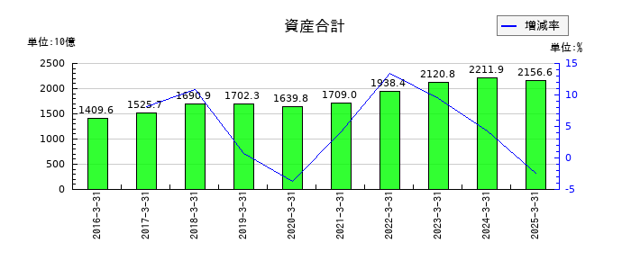 コスモエネルギーホールディングスの資産合計の推移
