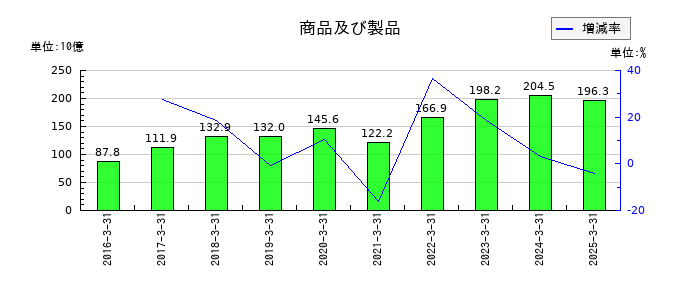 コスモエネルギーホールディングスの商品及び製品の推移