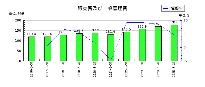 コスモエネルギーホールディングスの販売費及び一般管理費の推移