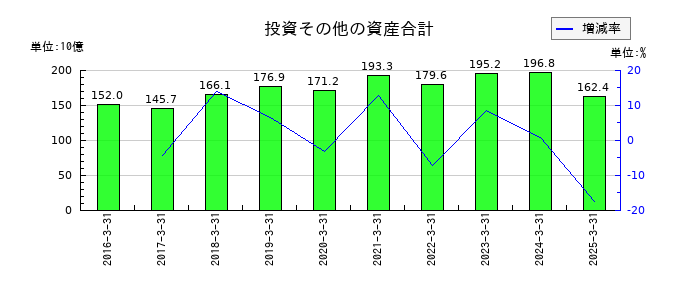 コスモエネルギーホールディングスの投資その他の資産合計の推移