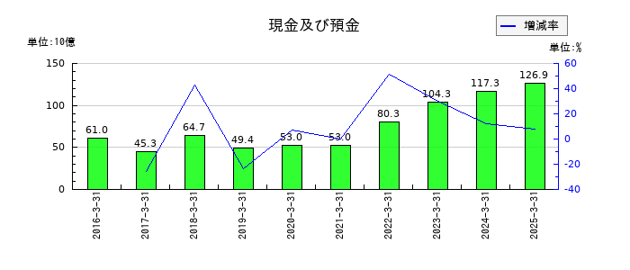 コスモエネルギーホールディングスの現金及び預金の推移