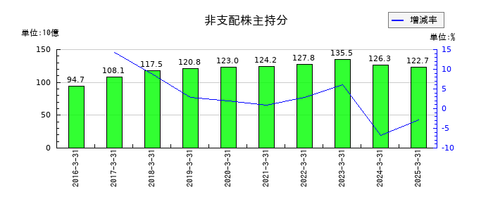 コスモエネルギーホールディングスの非支配株主持分の推移