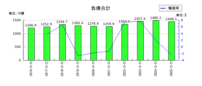 コスモエネルギーホールディングスの負債合計の推移