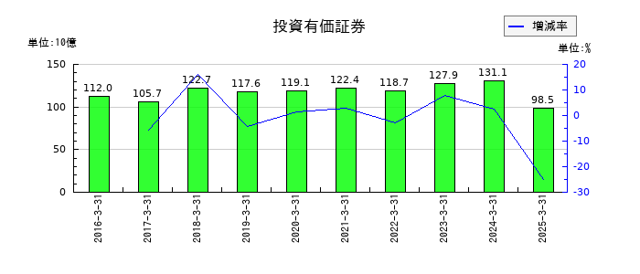 コスモエネルギーホールディングスの投資有価証券の推移