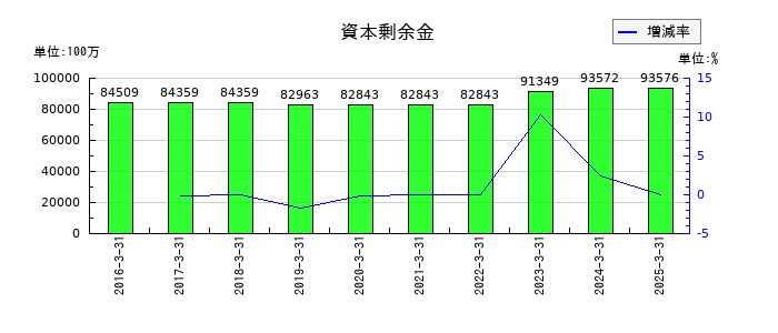 コスモエネルギーホールディングスの資本剰余金の推移