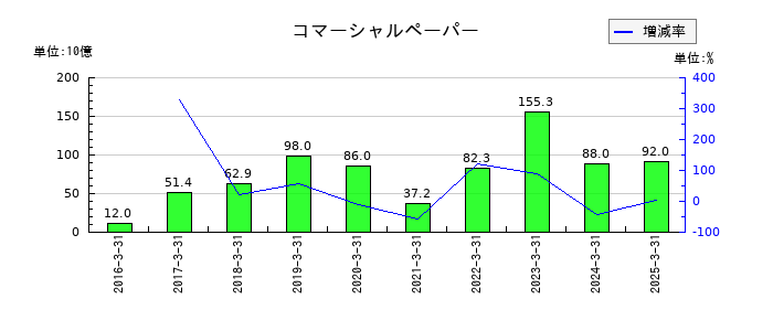 コスモエネルギーホールディングスのコマーシャルペーパーの推移