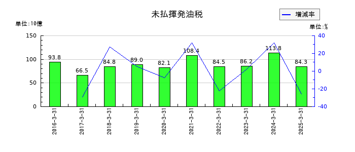 コスモエネルギーホールディングスの未払揮発油税の推移