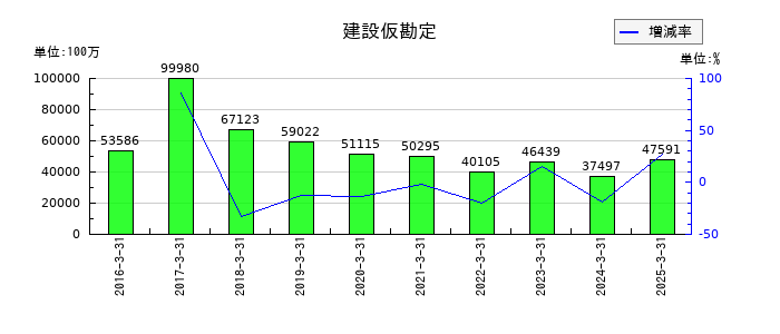 コスモエネルギーホールディングスの建設仮勘定の推移