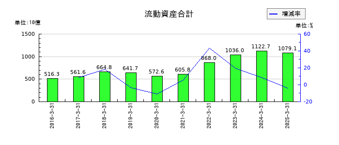 コスモエネルギーホールディングスの流動資産合計の推移