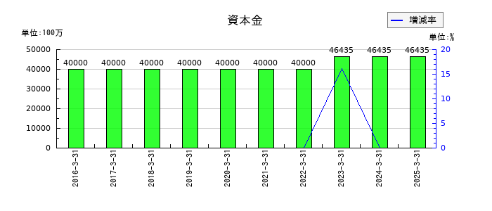 コスモエネルギーホールディングスの資本金の推移